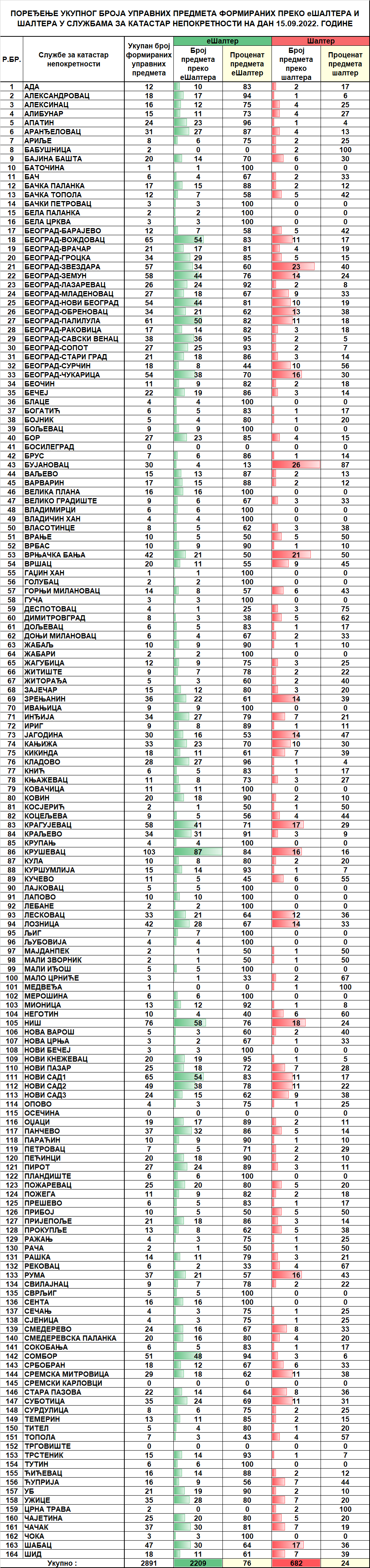 /content/pages/onama/статистика/2022/09/Dnevna statistika-formirani upravni predmeti na dan 15.09.2022.n.png
